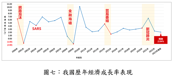 台灣歷年經濟成長率表現。圖／大台中房市交易動態資訊平台提供