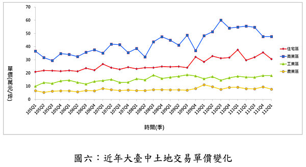 人走茶涼!台中土地「一坪跌5萬」 建商縮手原因曝 台中土地價格變化。圖/正心不動產估價師聯合事務所提供