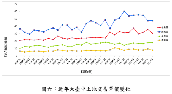 台中土地價格變化。圖／正心不動產估價師聯合事務所提供