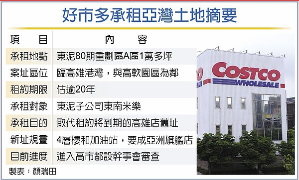 好市多承租亞灣土地摘要