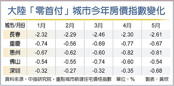 大陸「零首付」城市今年房價指數變化