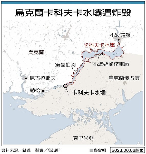 烏克蘭卡科夫卡水壩遭炸毀 圖／聯合報提供