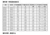 痛！購屋族壓力山大　Q1房價平均1267萬、房貸906萬　雙創歷史新高