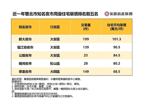 雙北夜市宅房價「百萬王」出爐!這裡最狂:每天至少賣出一間 近一年雙北市知名夜市周邊住宅單價排名前五名。圖/永慶房產集團提供