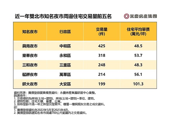 近一年雙北市知名夜市周邊住宅交易量排名前五名。圖／永慶房產集團提供