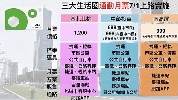 交通部推出三大生活圈月票，包括基北北桃城際通勤月票（1200元）、中彰投苗城際通勤月票999元（台中市民699元）及南高屏城際通勤月票（999元）。圖／交通部提供
