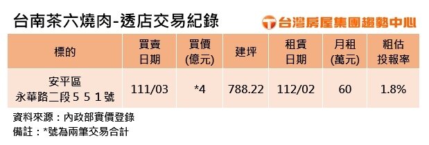 ▼(圖/台灣房屋提供)