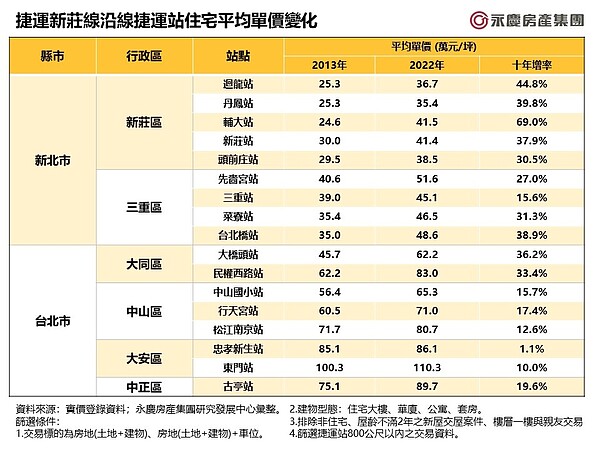 捷運新莊線沿線捷運站住宅平均單價變化。圖／資料來源：實價登錄資料；永慶房產集團研究發展中心彙整