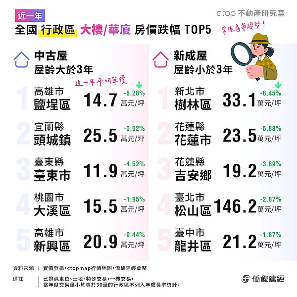 這些區房價跌了 估價師:年輕人終究是年輕人 房價下跌區。圖/取自僑馥建經