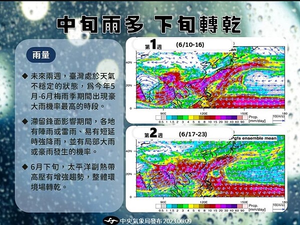 6月中旬多雨。6月下旬太平洋副熱帶高壓有增強趨勢，整體環境場將轉乾。圖／取自「報氣候 - 中央氣象局」臉書粉專
