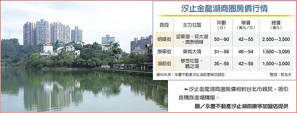 汐止金龍湖商圈房價行情 汐止金龍湖周邊房價相對台北市親民,吸引首購族進場購屋。圖/永慶不動產汐止湖前康寧加盟店提供