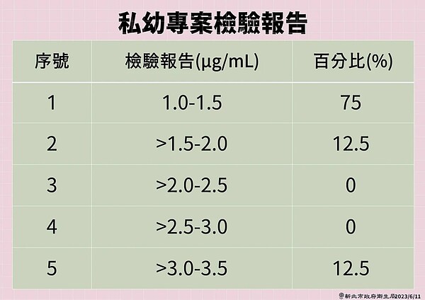 新北市政府公布私立幼兒園餵藥案尿液檢驗結果。圖／新北市政府提供