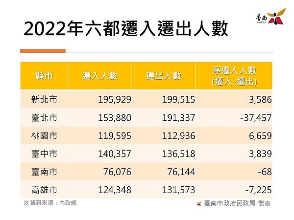 2022六都淨遷入人數。圖／民政局提供