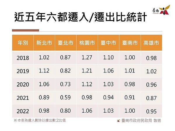 近五年六都淨遷入人數。圖／民政局提供	