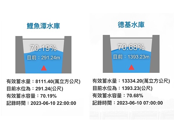 台中水庫回歸約70%，旱象已見舒緩。圖／經發局提供