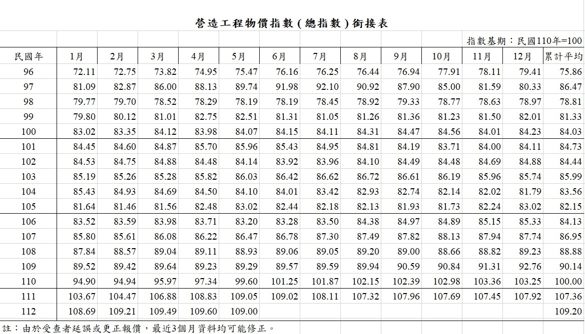 ▼近年營建成本不斷高漲。（圖／翻攝<a href="https://www.stat.gov.tw" data-cke-saved-href="https://www.stat.gov.tw" target="_blank">主計總處</a>）