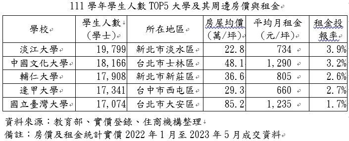 ▼房仲業者彙整實價資料,發現這些大學周邊的租金投報率表現不差。(圖/住商機構提供)