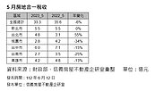 5月房地合一稅創今年新高　台中蟬聯稅收王