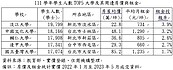 學區宅好壞差很大？「這校園最熱門」　租金投報近4%