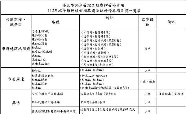 端午節連假路邊停車收費商圈整理。圖／北市府提供