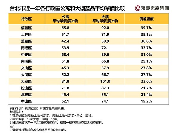 一坪價差近30萬 天龍國「這幾區」買大樓CP值比公寓高 台北市近一年各行政區公寓和大樓產品平均單價比較。圖表/永慶房產集團提供