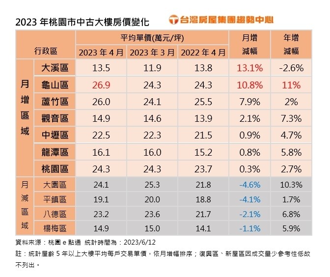 ▼（圖／台灣房屋提供）