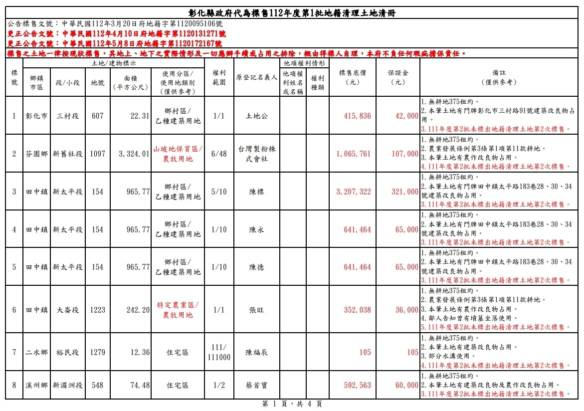 ▼最低起標價僅105元，甚至比便當還便宜。（圖／彰化縣政府提供）