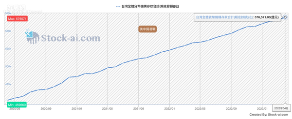 4月台灣全體貨幣機構存款期底餘額合計57.6兆。圖／翻攝自stock-ai.com
