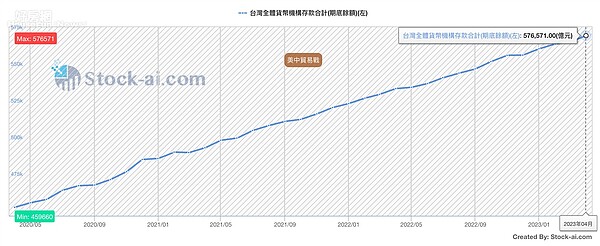 現在買房套牢15年?專家犀利解盤 4月台灣全體貨幣機構存款期底餘額合計57.6兆。圖/翻攝自stock-ai.com