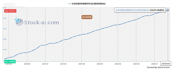 4月台灣全體貨幣機構存款期底餘額合計57.6兆。圖／翻攝自stock-ai.com