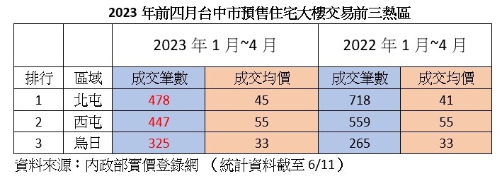 ▼台中今年前4月預售屋交易熱區為北屯、西屯及烏日。（圖／市調單位提供）