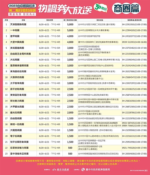 物調券大放送，第二階段活動發放資訊「商圈篇」。圖／台中市府提供