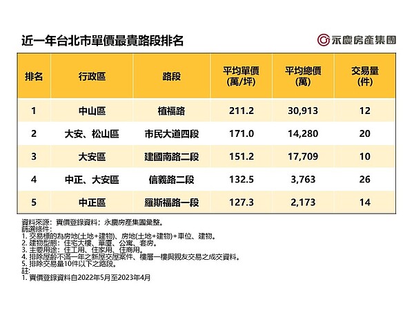 台北「含金量超高路段」單坪衝破200萬!最便宜3字頭多在同一區 近一年台北市單價最貴路段排名。圖/永慶房產集團提供