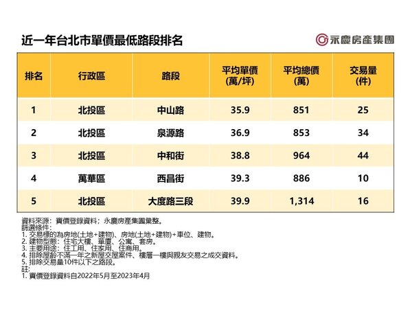 近一年台北市單價最低路段排名。圖／永慶房產集團提供