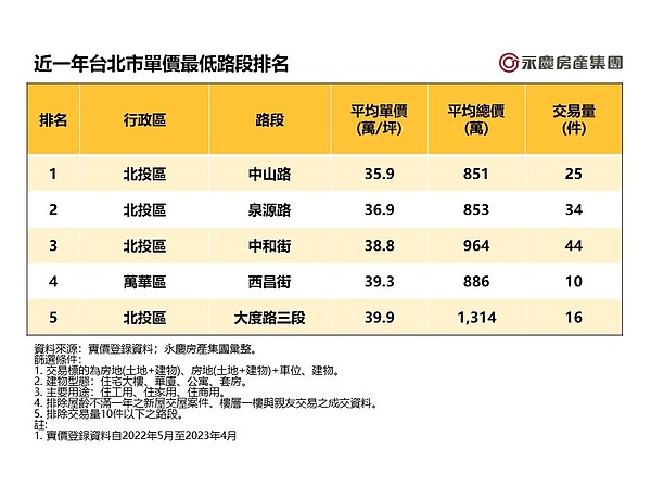 台北「含金量超高路段」單坪衝破200萬!最便宜3字頭多在同一區 近一年台北市單價最低路段排名。圖/永慶房產集團提供