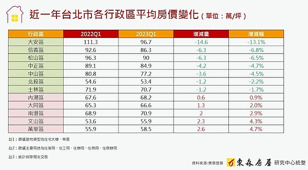 北市蛋黃區破了 7區下跌最重13% 台北市第一季平均房價與去年同期比較。圖/東森房屋研究中心提供
