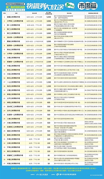 物調券大放送，第二階段活動發放資訊「市場篇」。圖／台中市府提供