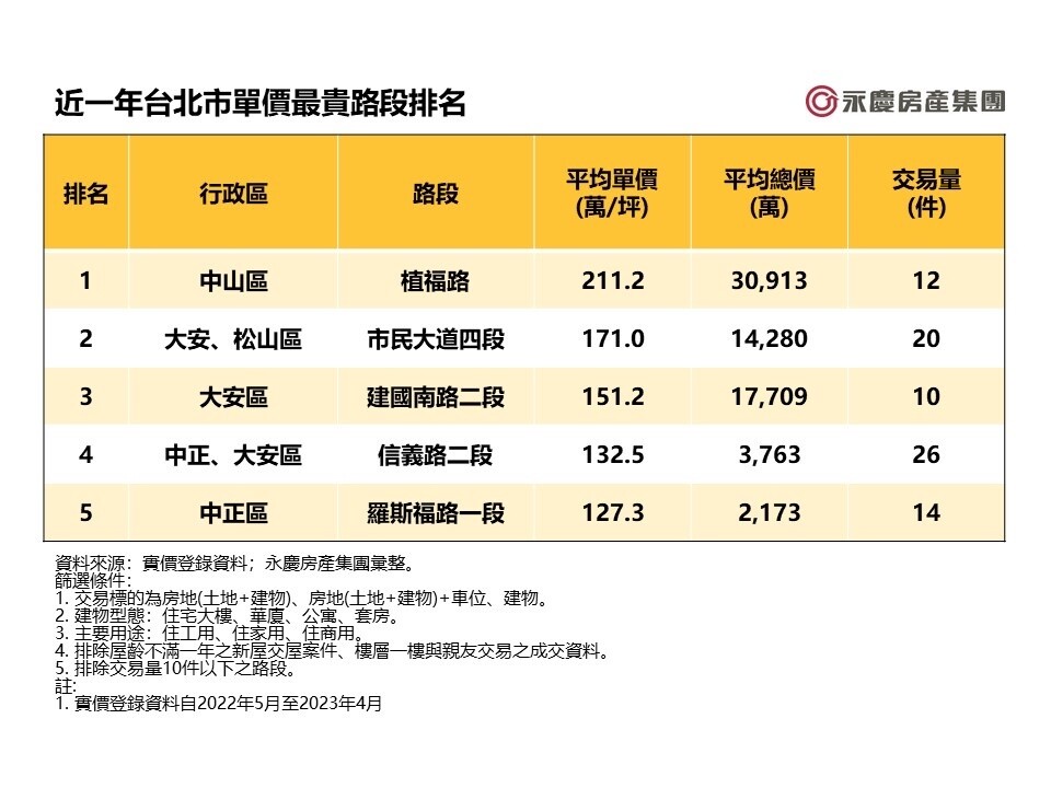 ▼近一年台北市單價最貴路段。（圖／永慶房屋提供）