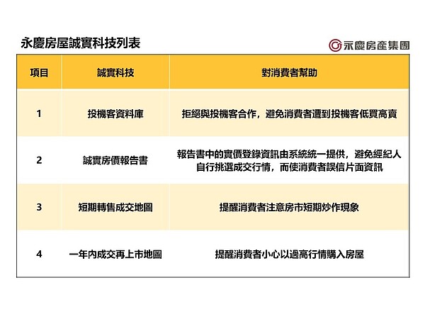 永慶房屋誠實科技列表。永慶房產集團提供