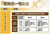 為閃房地合一税！預售屋買5年賣掉竟「遭課35％稅」國稅局揭關鍵