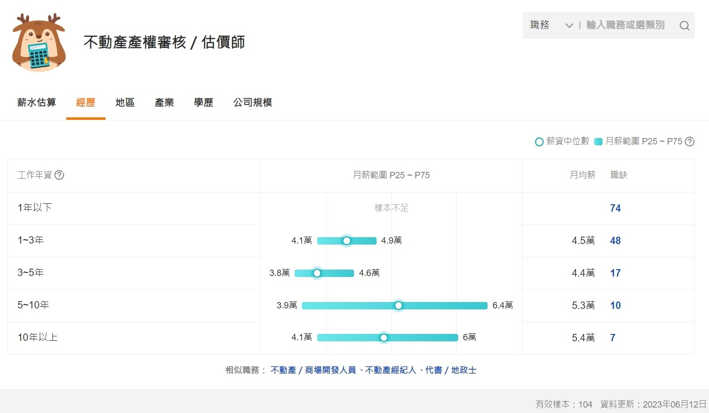 ▼根據人力銀行的數據，不動產估價師的月薪，平均落在4.5~5.4萬元。（圖／翻攝104人力銀行）