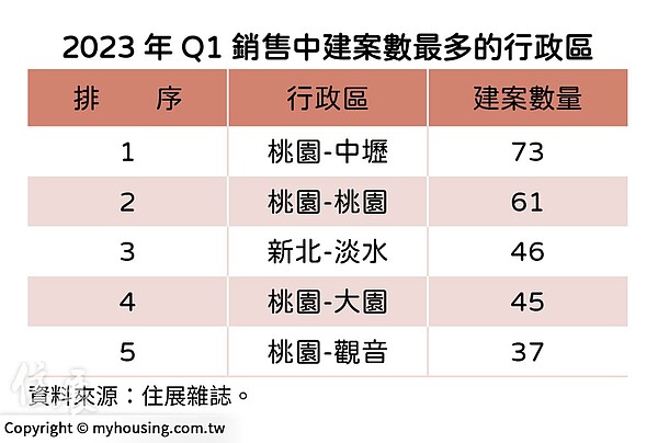 北台灣第一季待售建案前五區。圖／住展雜誌提供