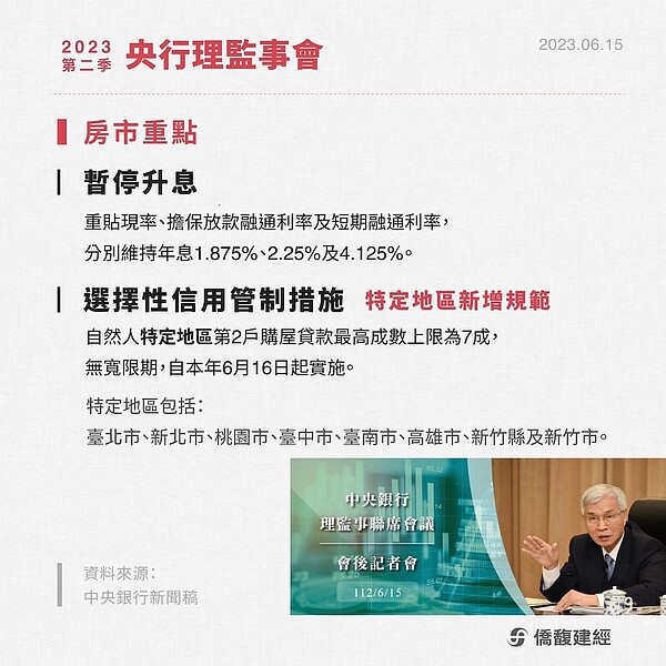 央行2023年第二季理監事會議，強化選擇性信用管制。圖／取自僑馥建經