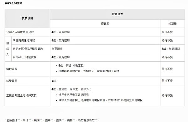 央行祭出第五波選擇性信用管制,讓市場頗意外。圖/央行提供