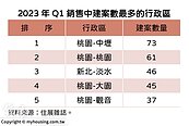 買氣差難完銷？北台待售建案年增7.8％　專家：桃園「這區域」賣壓最重