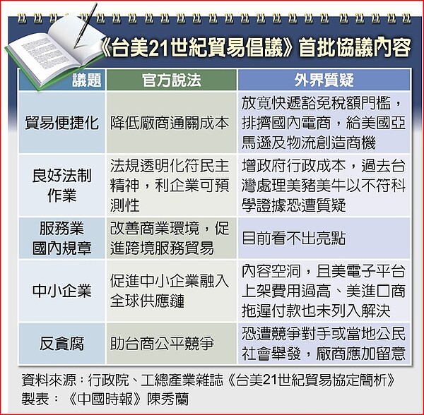 《台美21世紀貿易倡議》首批協議內容。圖/中時