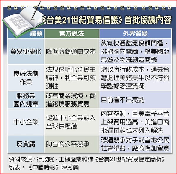 《台美21世紀貿易倡議》首批協議內容。圖／中時