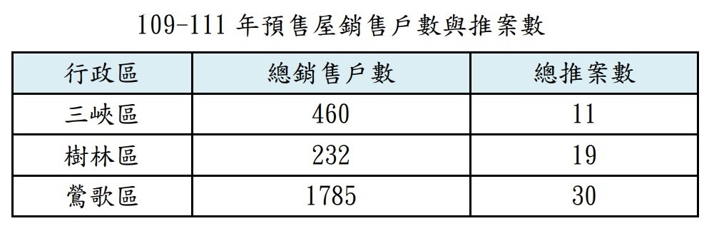 不是鳥地方!新北2區房價「近5成不到800萬」 樹三鶯109-111年預售屋銷售戶數與推案數。圖/新北市地政局提供