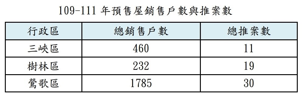 樹三鶯109-111年預售屋銷售戶數與推案數。圖／新北市地政局提供