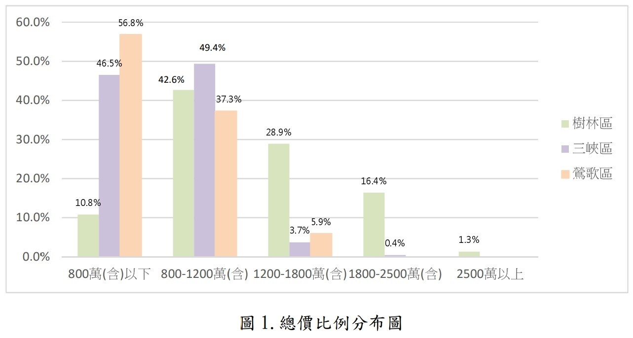 不是鳥地方!新北2區房價「近5成不到800萬」 樹三鶯總價比例分布圖。圖/新北市地政局提供